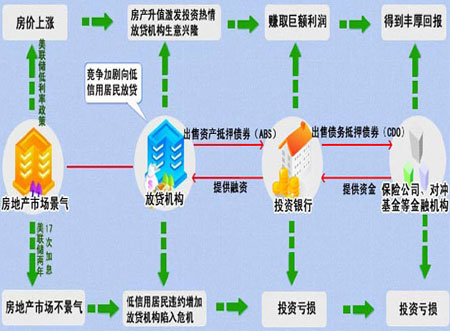 次贷危机产生的原因_次贷危机是什么_美国次贷危机的原因_次贷危机对中国的影响 - 残疾人信息网